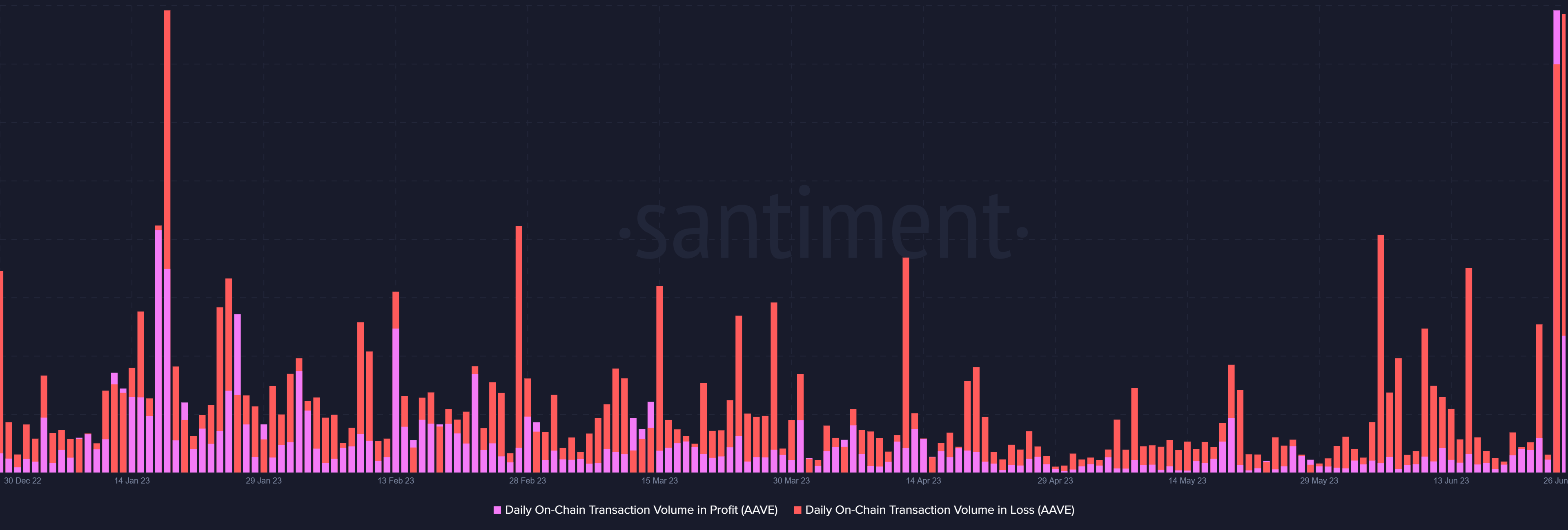 AAVE network realized losses